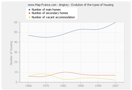 Angirey : Evolution of the types of housing