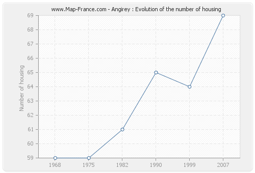 Angirey : Evolution of the number of housing