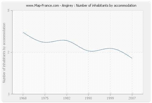 Angirey : Number of inhabitants by accommodation