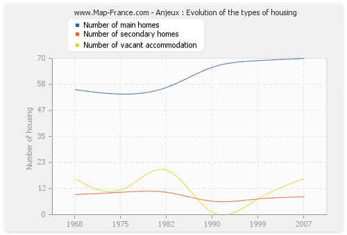 Anjeux : Evolution of the types of housing