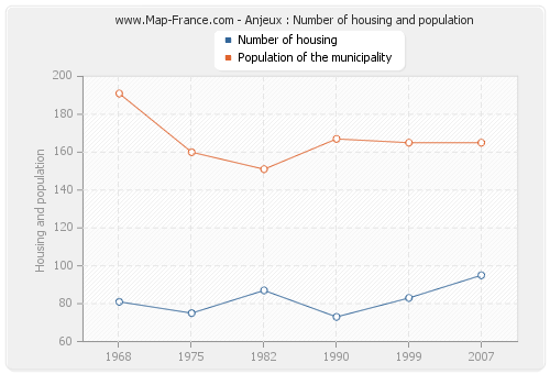 Anjeux : Number of housing and population