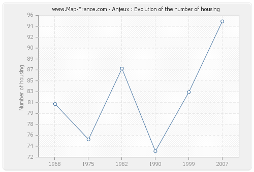 Anjeux : Evolution of the number of housing