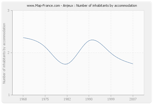 Anjeux : Number of inhabitants by accommodation