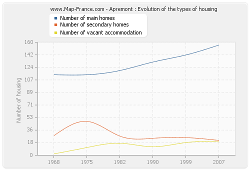 Apremont : Evolution of the types of housing