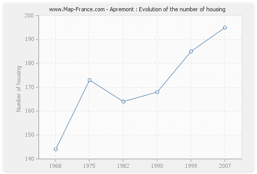 Apremont : Evolution of the number of housing