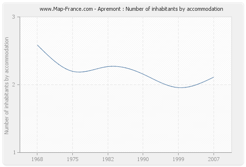 Apremont : Number of inhabitants by accommodation