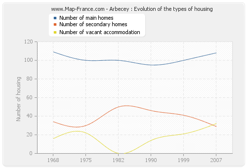 Arbecey : Evolution of the types of housing