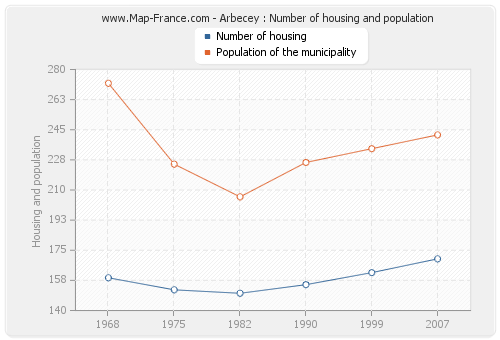 Arbecey : Number of housing and population