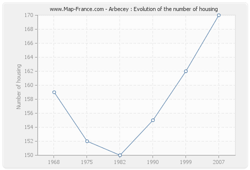 Arbecey : Evolution of the number of housing