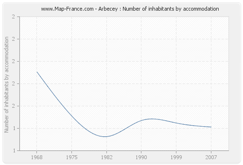 Arbecey : Number of inhabitants by accommodation