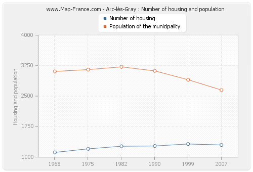 Arc-lès-Gray : Number of housing and population