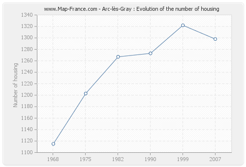 Arc-lès-Gray : Evolution of the number of housing