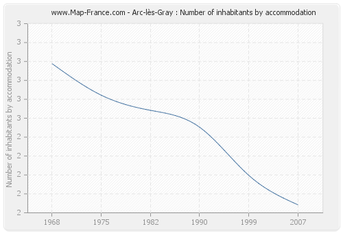 Arc-lès-Gray : Number of inhabitants by accommodation