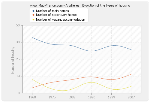 Argillières : Evolution of the types of housing