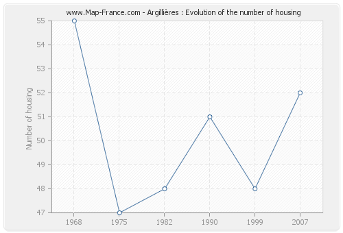 Argillières : Evolution of the number of housing