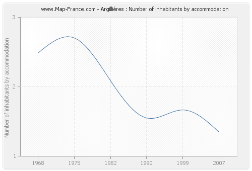 Argillières : Number of inhabitants by accommodation