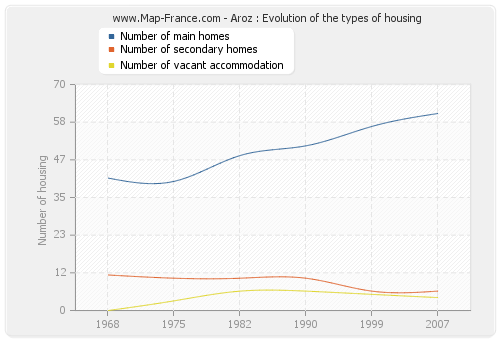 Aroz : Evolution of the types of housing