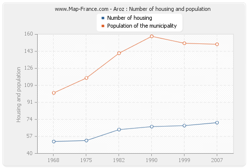Aroz : Number of housing and population