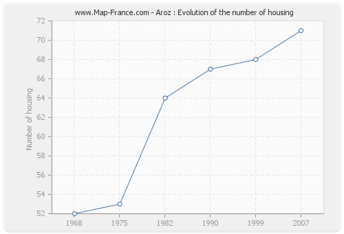 Aroz : Evolution of the number of housing