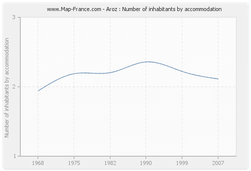 Aroz : Number of inhabitants by accommodation
