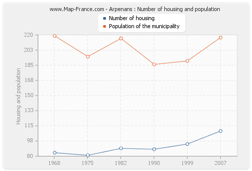 Arpenans : Number of housing and population