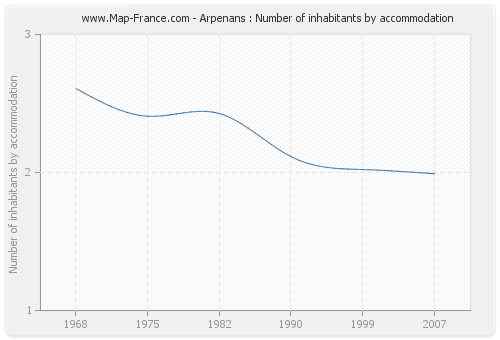 Arpenans : Number of inhabitants by accommodation