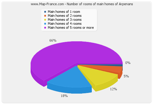 Number of rooms of main homes of Arpenans