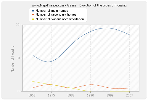 Arsans : Evolution of the types of housing