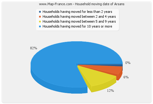 Household moving date of Arsans
