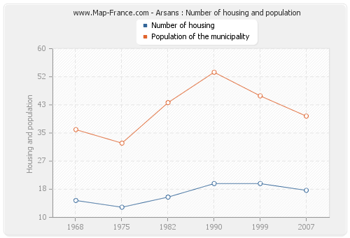 Arsans : Number of housing and population