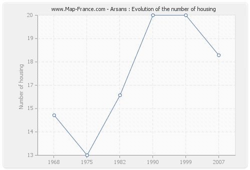 Arsans : Evolution of the number of housing