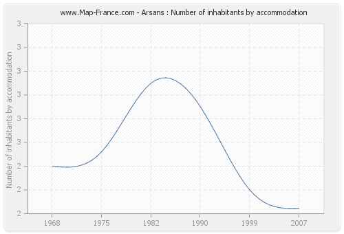 Arsans : Number of inhabitants by accommodation