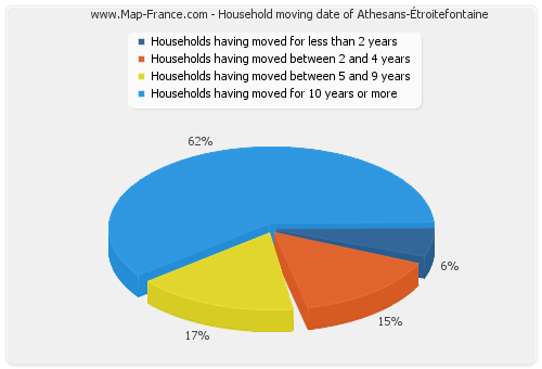 Household moving date of Athesans-Étroitefontaine