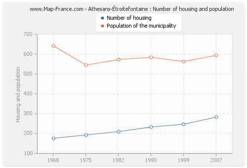 Athesans-Étroitefontaine : Number of housing and population