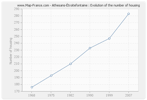 Athesans-Étroitefontaine : Evolution of the number of housing
