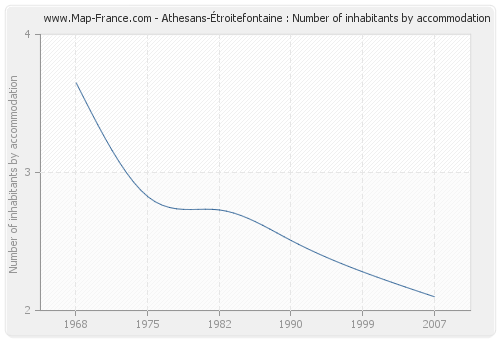 Athesans-Étroitefontaine : Number of inhabitants by accommodation
