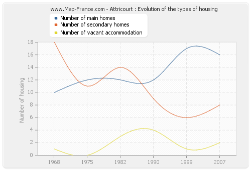 Attricourt : Evolution of the types of housing