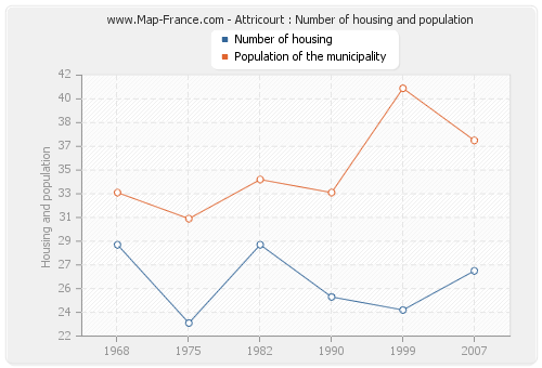 Attricourt : Number of housing and population