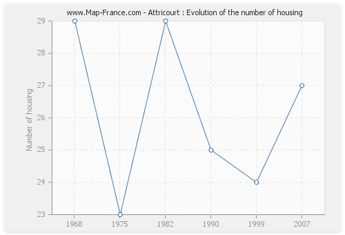 Attricourt : Evolution of the number of housing