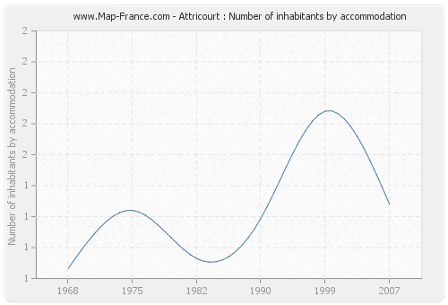Attricourt : Number of inhabitants by accommodation