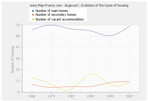 Augicourt : Evolution of the types of housing