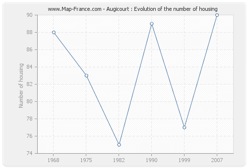 Augicourt : Evolution of the number of housing