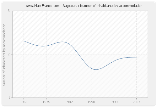 Augicourt : Number of inhabitants by accommodation