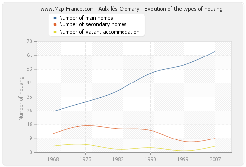 Aulx-lès-Cromary : Evolution of the types of housing