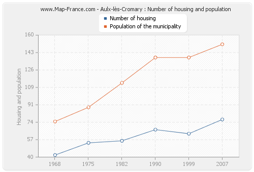 Aulx-lès-Cromary : Number of housing and population