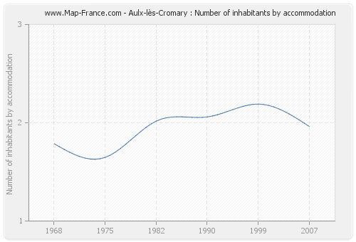 Aulx-lès-Cromary : Number of inhabitants by accommodation