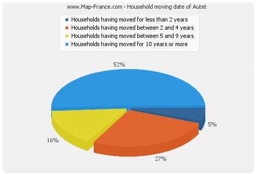 Household moving date of Autet
