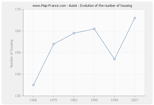 Autet : Evolution of the number of housing