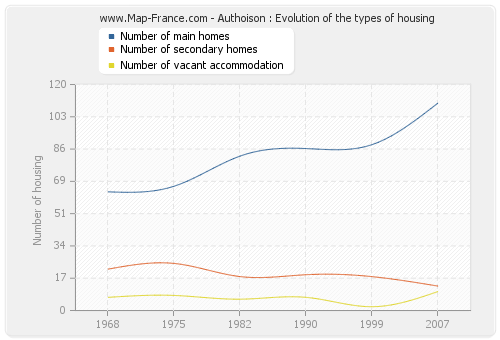 Authoison : Evolution of the types of housing