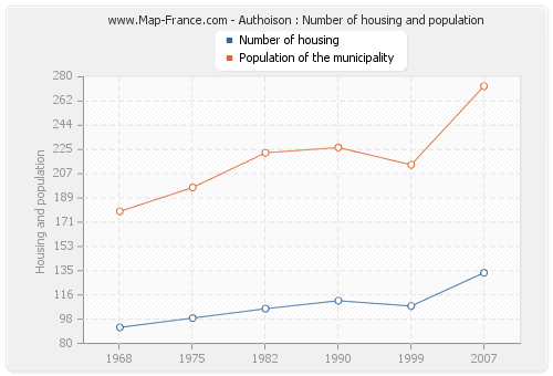 Authoison : Number of housing and population